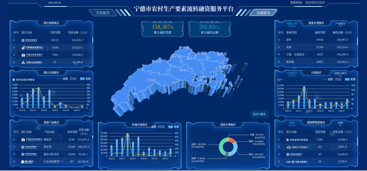 宁德市农村生产要素流转融资效劳平台